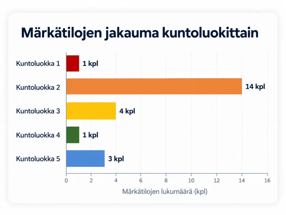 Märkätilakartoitus taloyhtiölle: märkätilojen jakauma kuntoluokittain pylväskaaviona