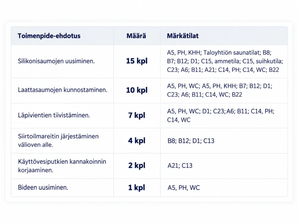 Taloyhtiön märkätilakartoitus yhteenveto: toimenpide-ehdotukset, määrät ja märkätilat taulukkona